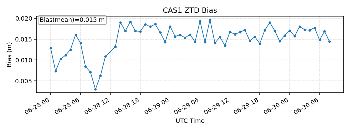 CAS1 bias