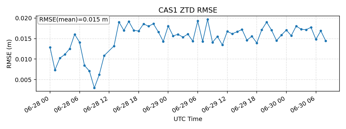 CAS1 rmse