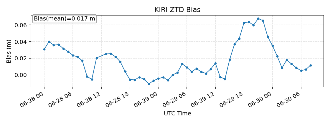 KIRI bias