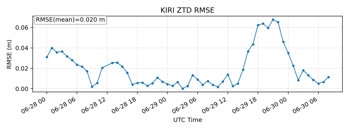 KIRI rmse