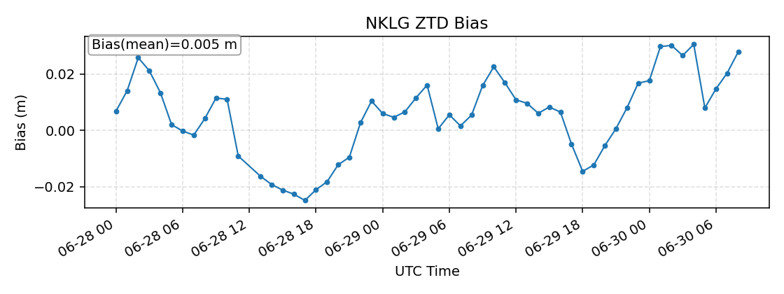 NKLG bias