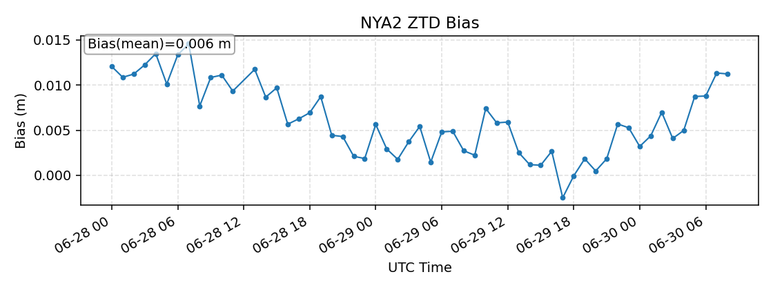 NYA2 bias